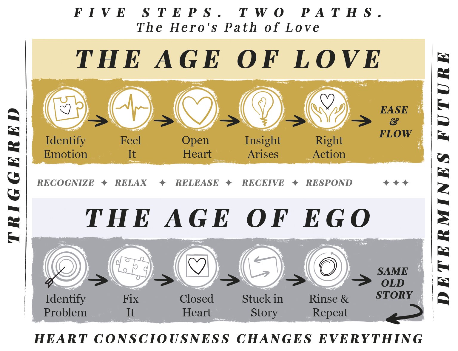 Five Steps, Two Paths. The Hero's Path of Love. The Age of Love path: Identify Emotion → Feel It → Open Heart → Insight Arises → Right Action → Ease & Flow. The Age of Ego path: Identify Problem → Fix It → Closed Heart → Stuck in Story → Rinse & Repeat → Same Old Story. Heart consciousness changes everything.